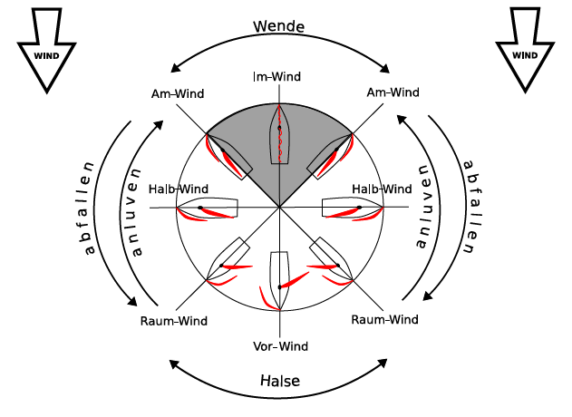 Kurse zum Wind: Im-Wind, Am-Wind, Halb-Wind, Raum-Wind, Vor-Wind mit Wende und Halse